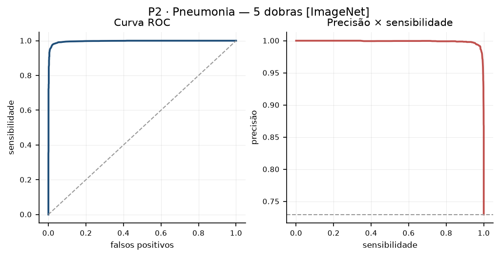 p2_pneumonia_cv_imagenet_roc_pr.png
